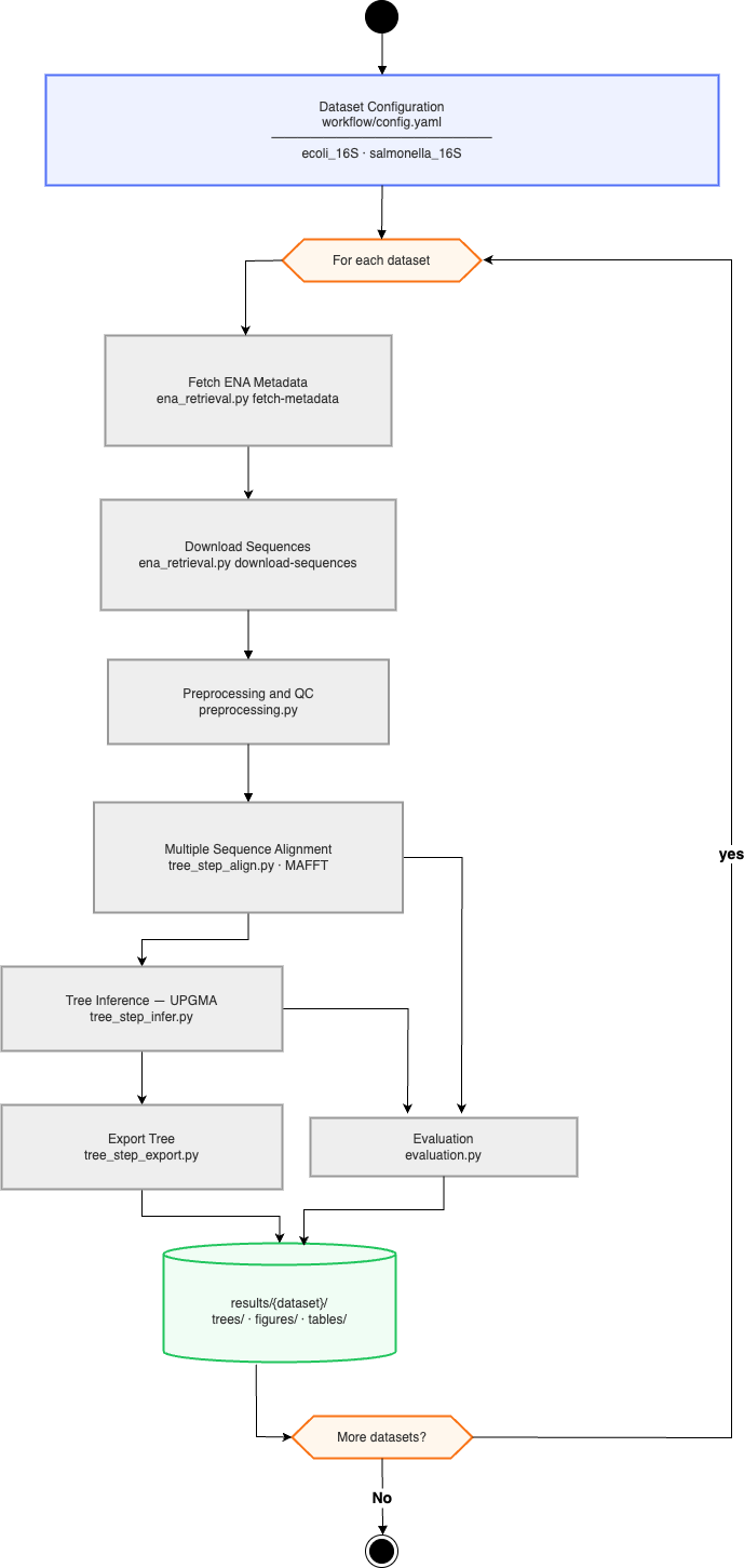 UML activity diagram