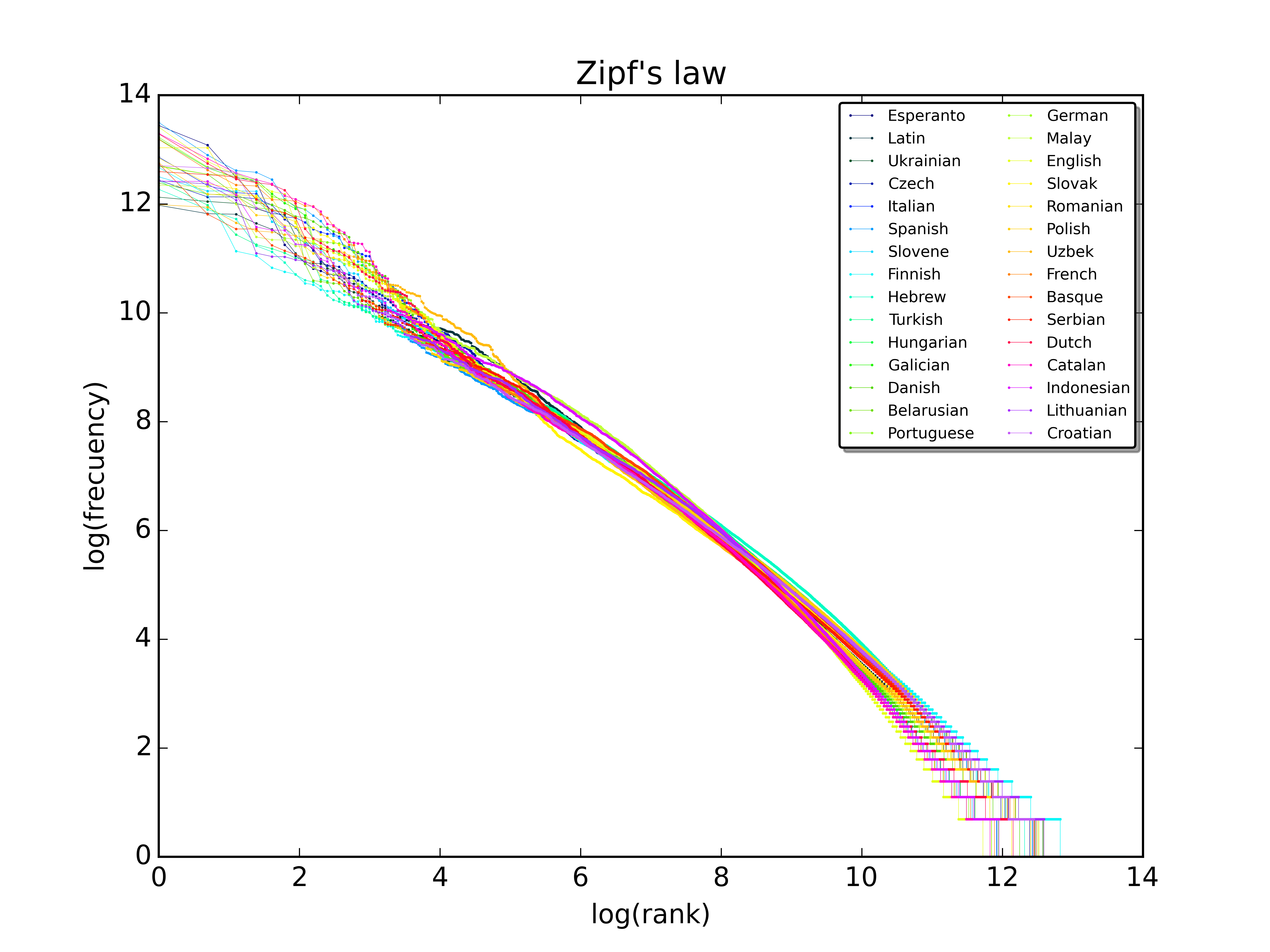 ../_images/Zipf_30wiki_en_labels.png