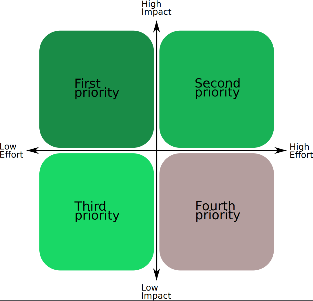../_images/effort-impact-matrix.png