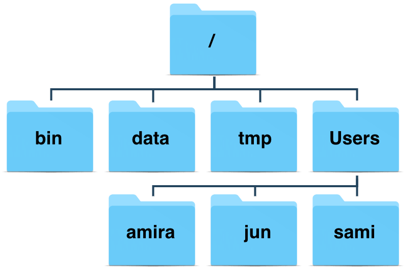 ../_images/sample-filesystem.png