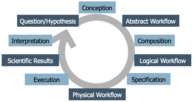 workflow life cycle